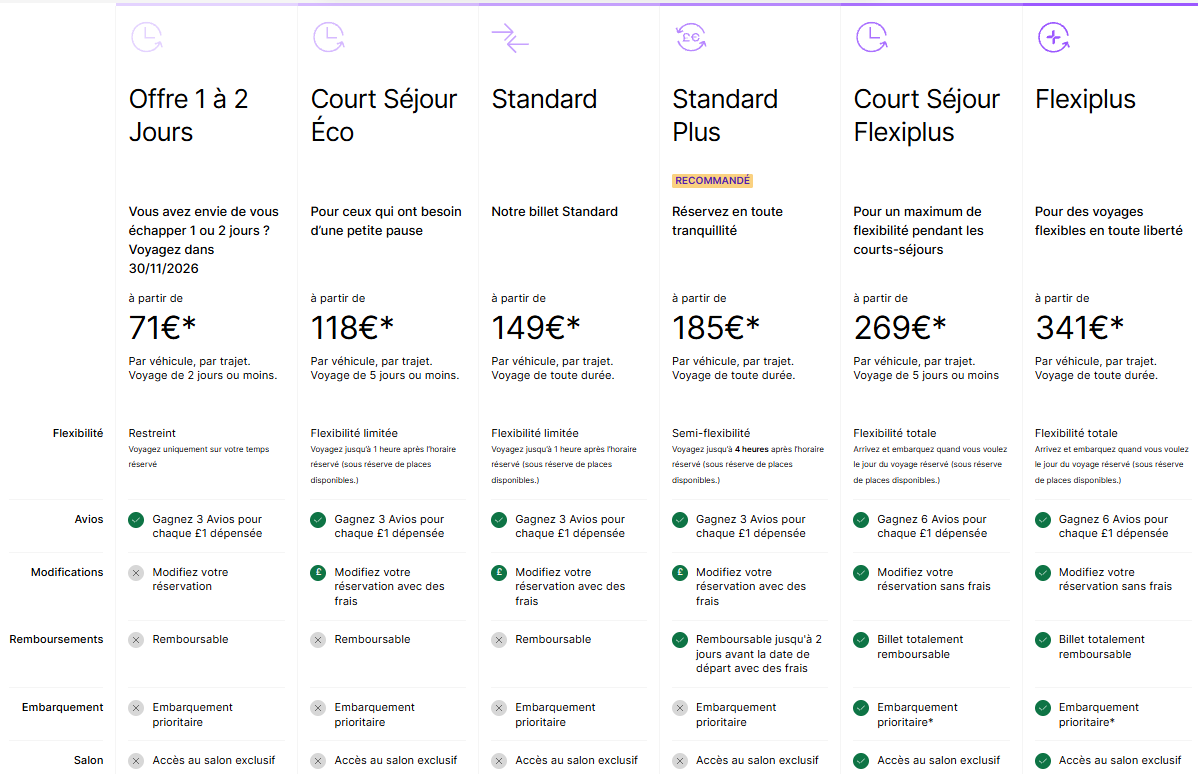 Tarifs Le Shuttle par véhicule, septembre 2026 : Offre 1 à 2 jours à partir de 71 €, Court Séjour Éco 118 €, Standard 149 €, Standard Plus 185 €, Court Séjour Flexiplus 269 €, Flexiplus 341 €