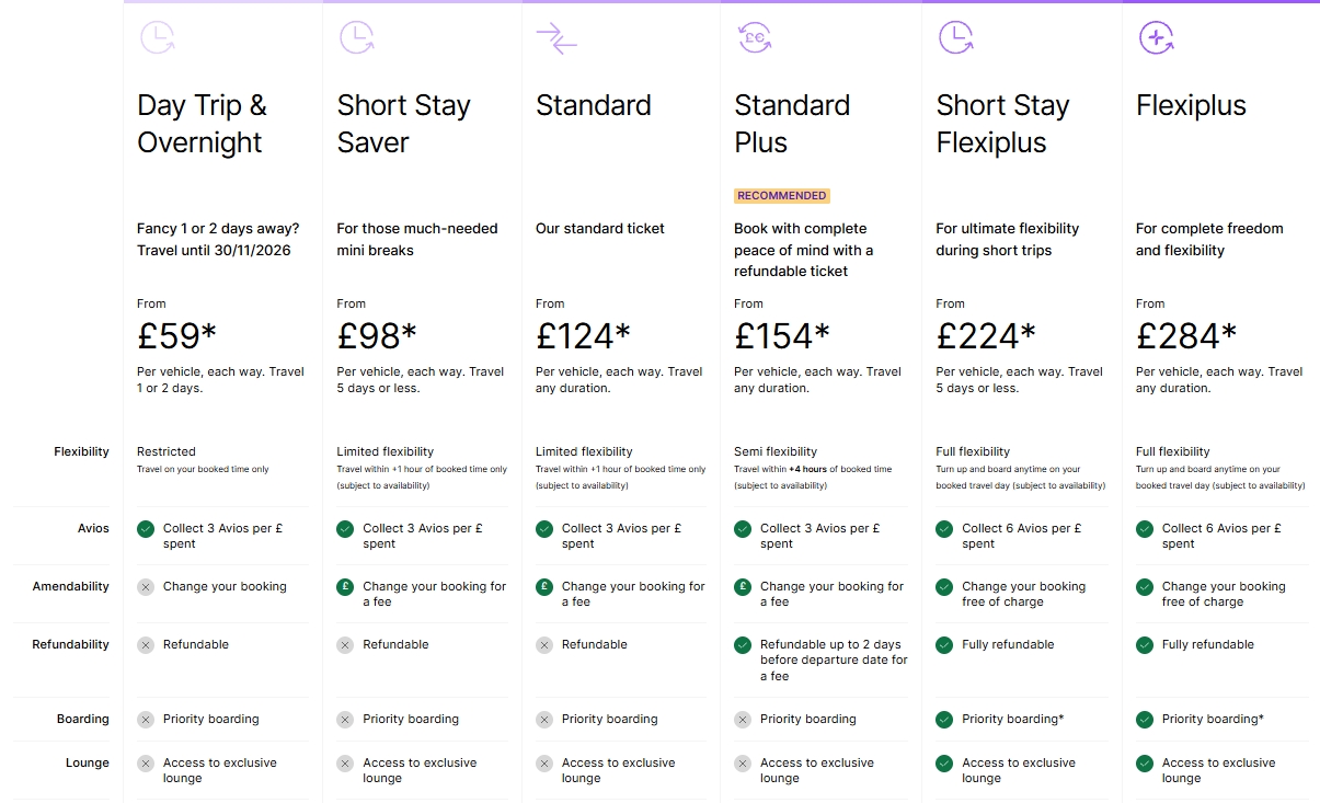 Le Shuttle fares per vehicle, September 2026: Day Trip & Overnight from £59, Short Stay Saver £98, Standard £124, Standard Plus £154, Short Stay Flexiplus £224, Flexiplus £284